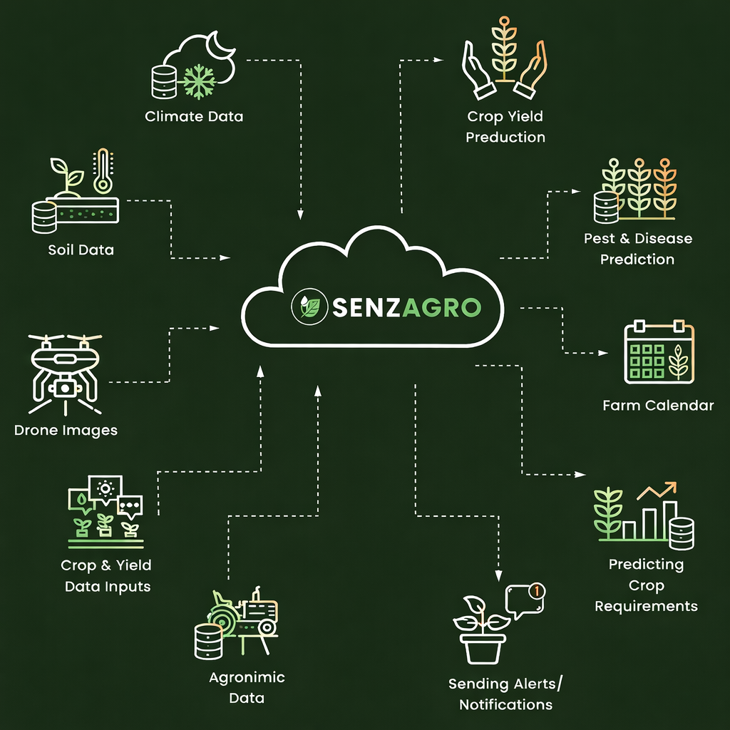 SenzAgro Network Diagram